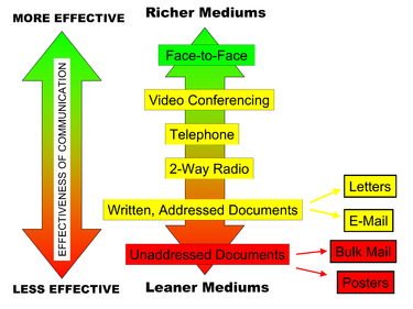 Media Richness Scale